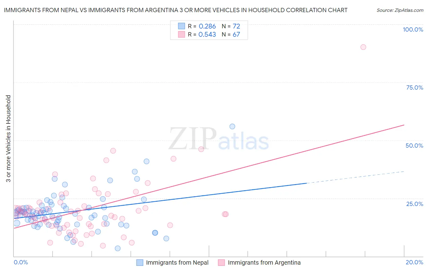Immigrants from Nepal vs Immigrants from Argentina 3 or more Vehicles in Household