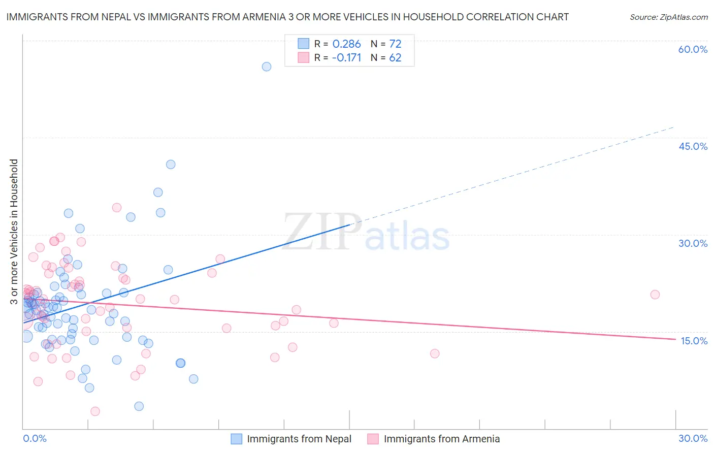 Immigrants from Nepal vs Immigrants from Armenia 3 or more Vehicles in Household