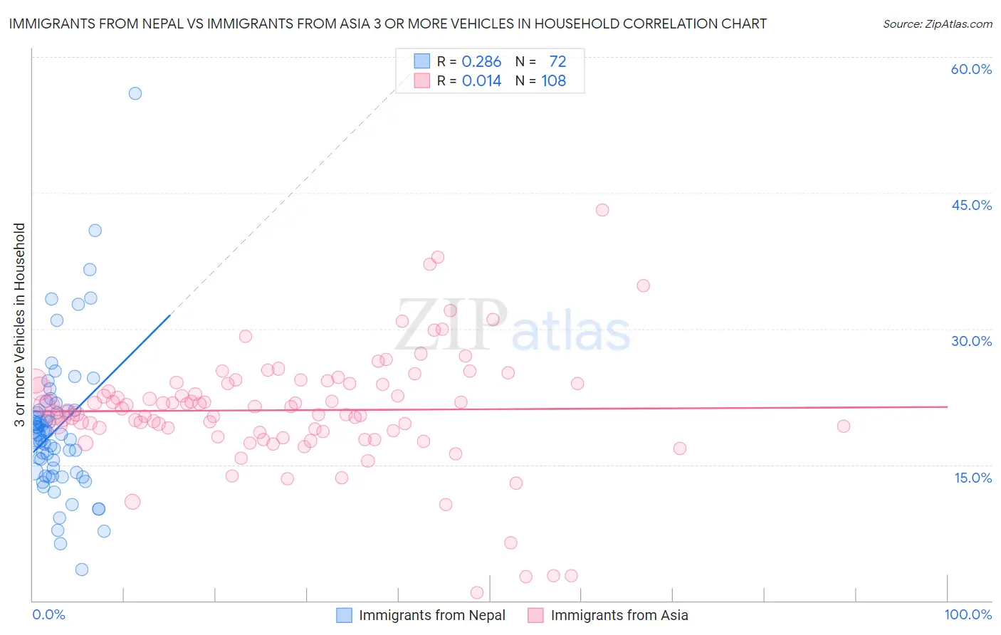 Immigrants from Nepal vs Immigrants from Asia 3 or more Vehicles in Household