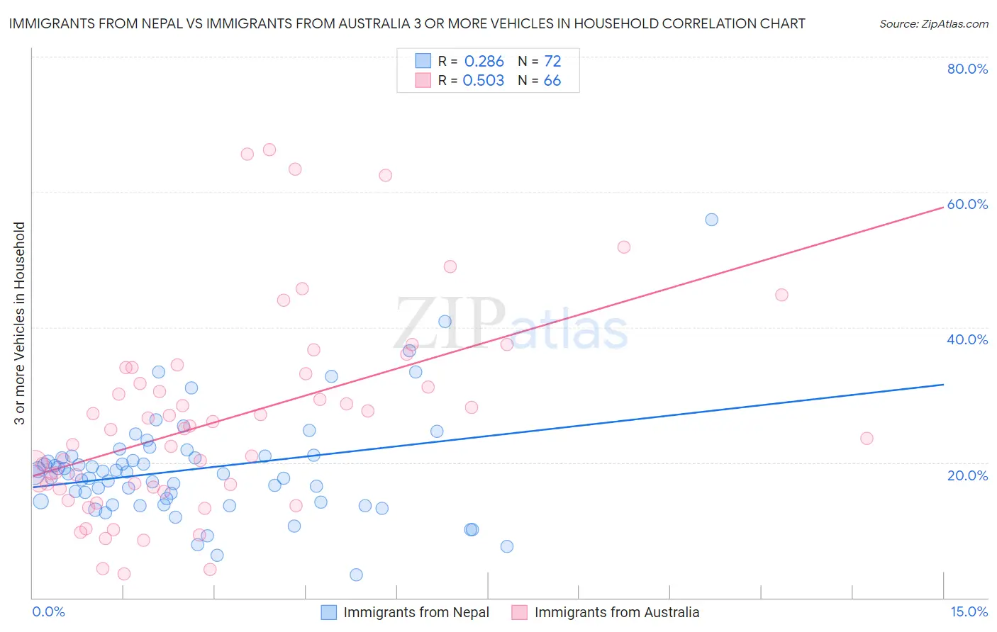 Immigrants from Nepal vs Immigrants from Australia 3 or more Vehicles in Household