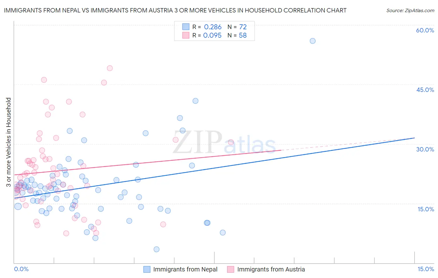 Immigrants from Nepal vs Immigrants from Austria 3 or more Vehicles in Household