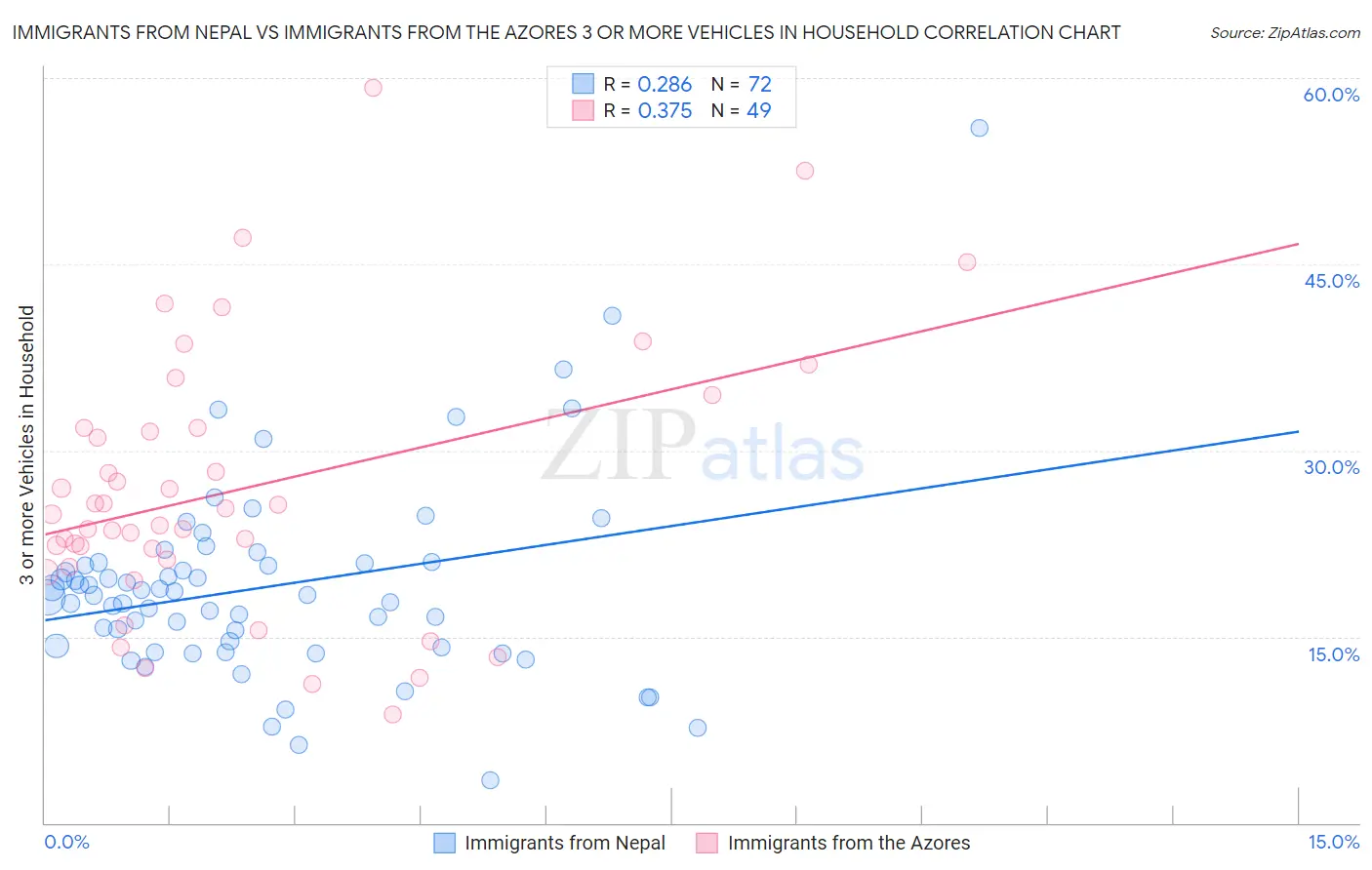 Immigrants from Nepal vs Immigrants from the Azores 3 or more Vehicles in Household