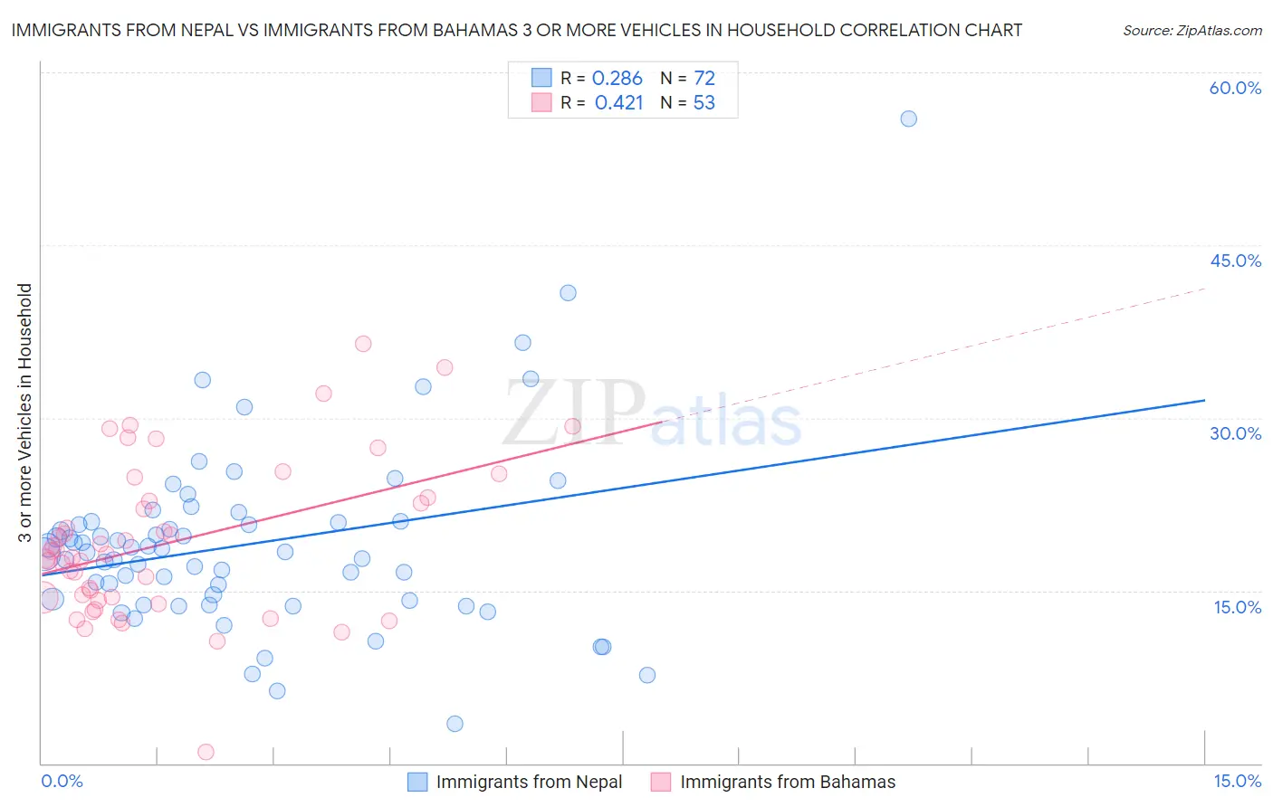 Immigrants from Nepal vs Immigrants from Bahamas 3 or more Vehicles in Household