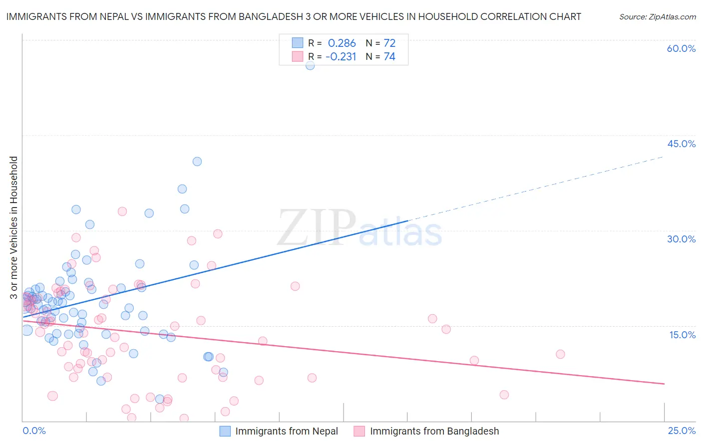 Immigrants from Nepal vs Immigrants from Bangladesh 3 or more Vehicles in Household