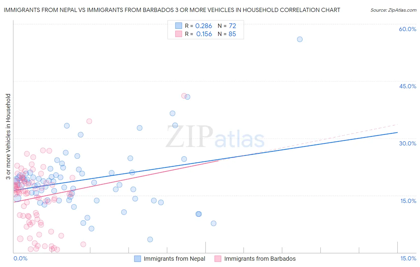 Immigrants from Nepal vs Immigrants from Barbados 3 or more Vehicles in Household