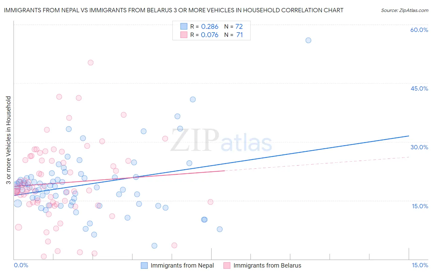 Immigrants from Nepal vs Immigrants from Belarus 3 or more Vehicles in Household