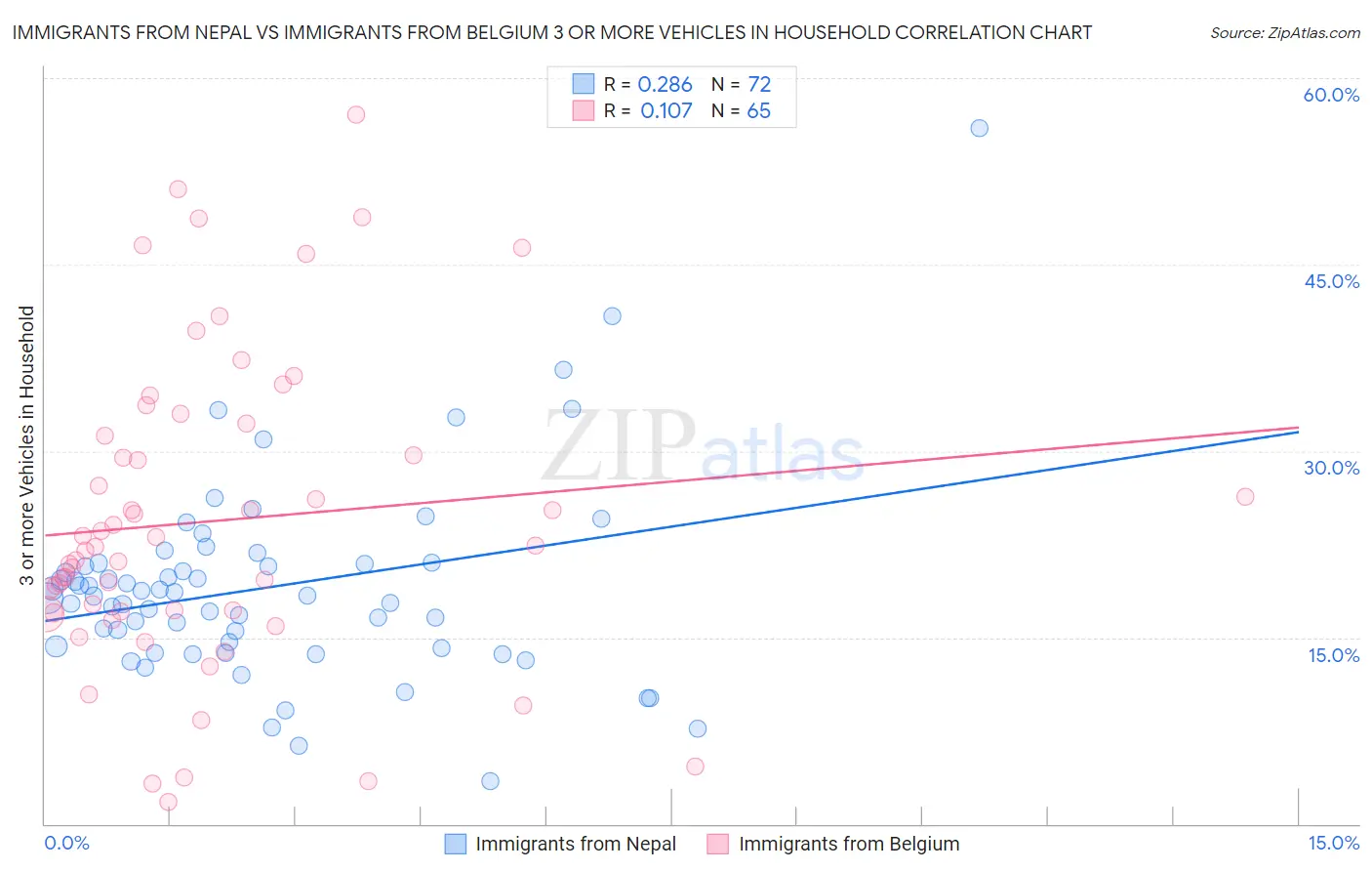Immigrants from Nepal vs Immigrants from Belgium 3 or more Vehicles in Household