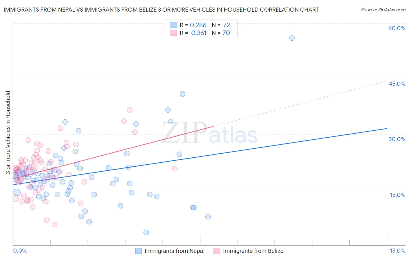 Immigrants from Nepal vs Immigrants from Belize 3 or more Vehicles in Household