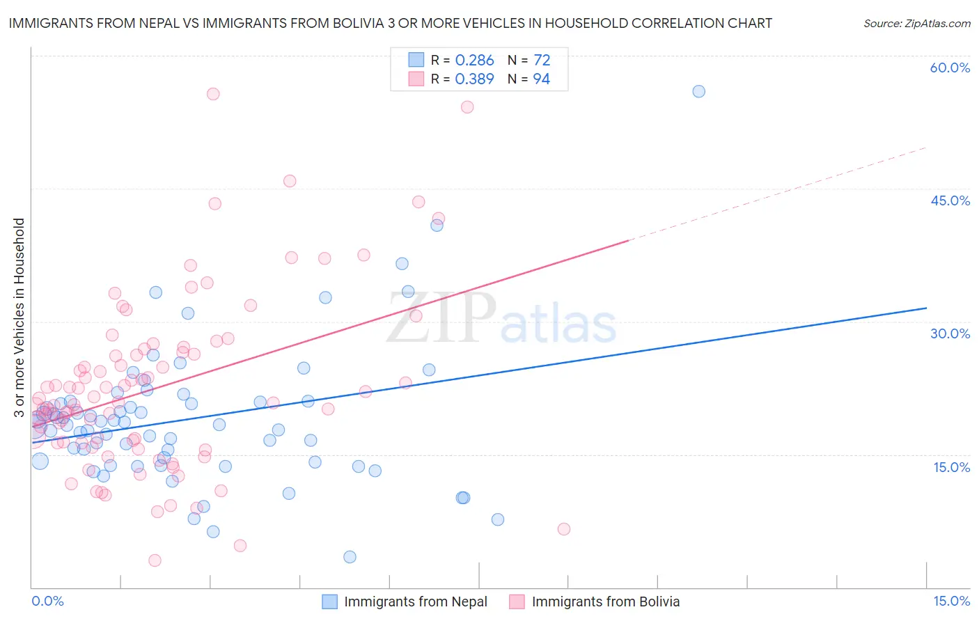 Immigrants from Nepal vs Immigrants from Bolivia 3 or more Vehicles in Household