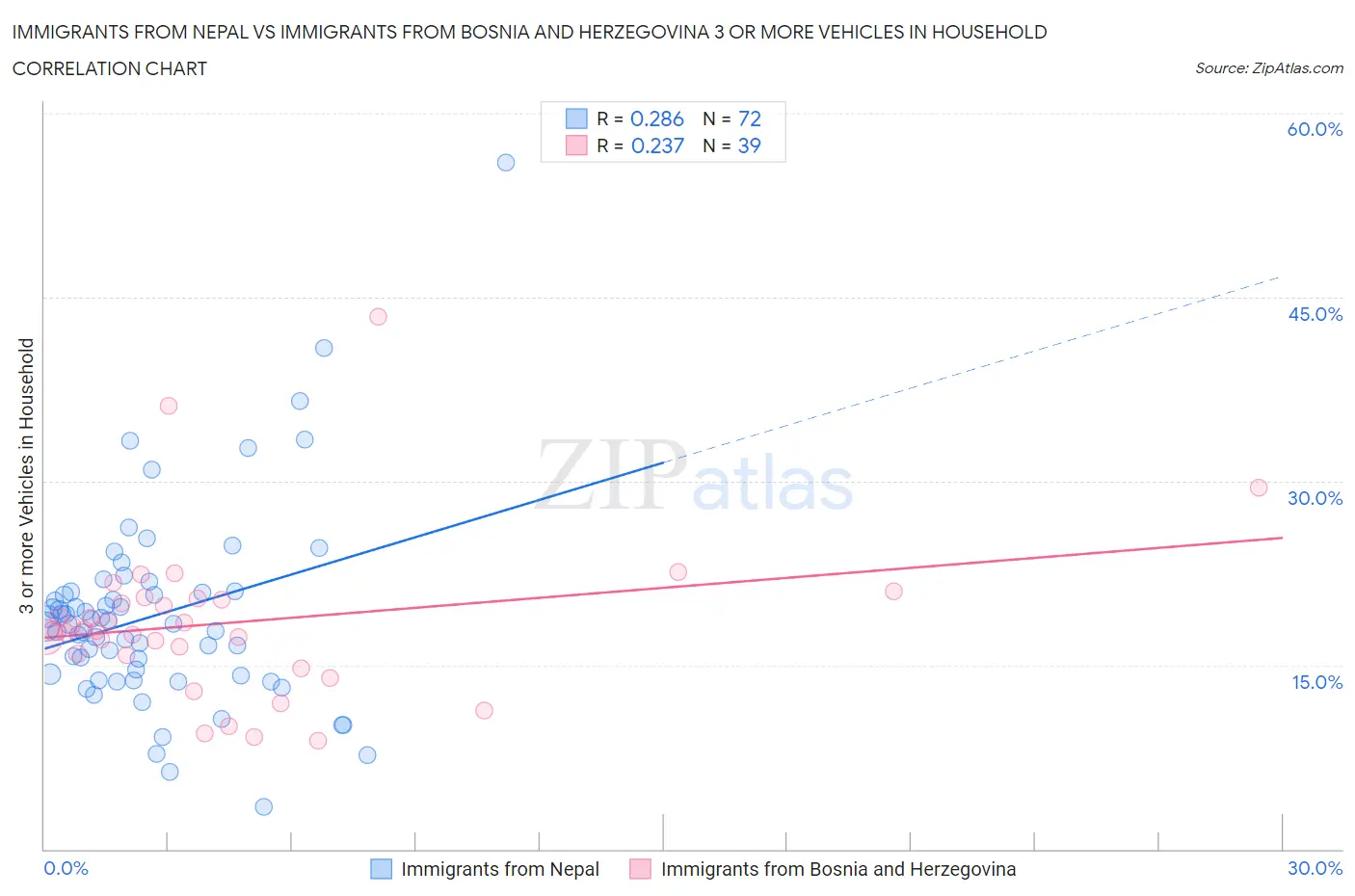 Immigrants from Nepal vs Immigrants from Bosnia and Herzegovina 3 or more Vehicles in Household