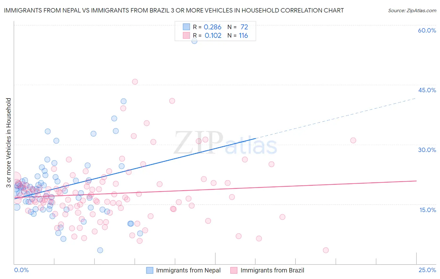 Immigrants from Nepal vs Immigrants from Brazil 3 or more Vehicles in Household