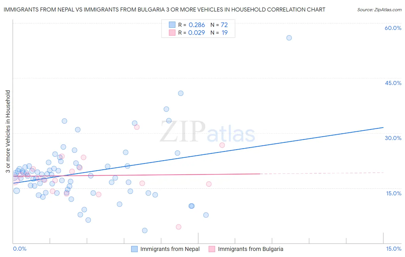 Immigrants from Nepal vs Immigrants from Bulgaria 3 or more Vehicles in Household