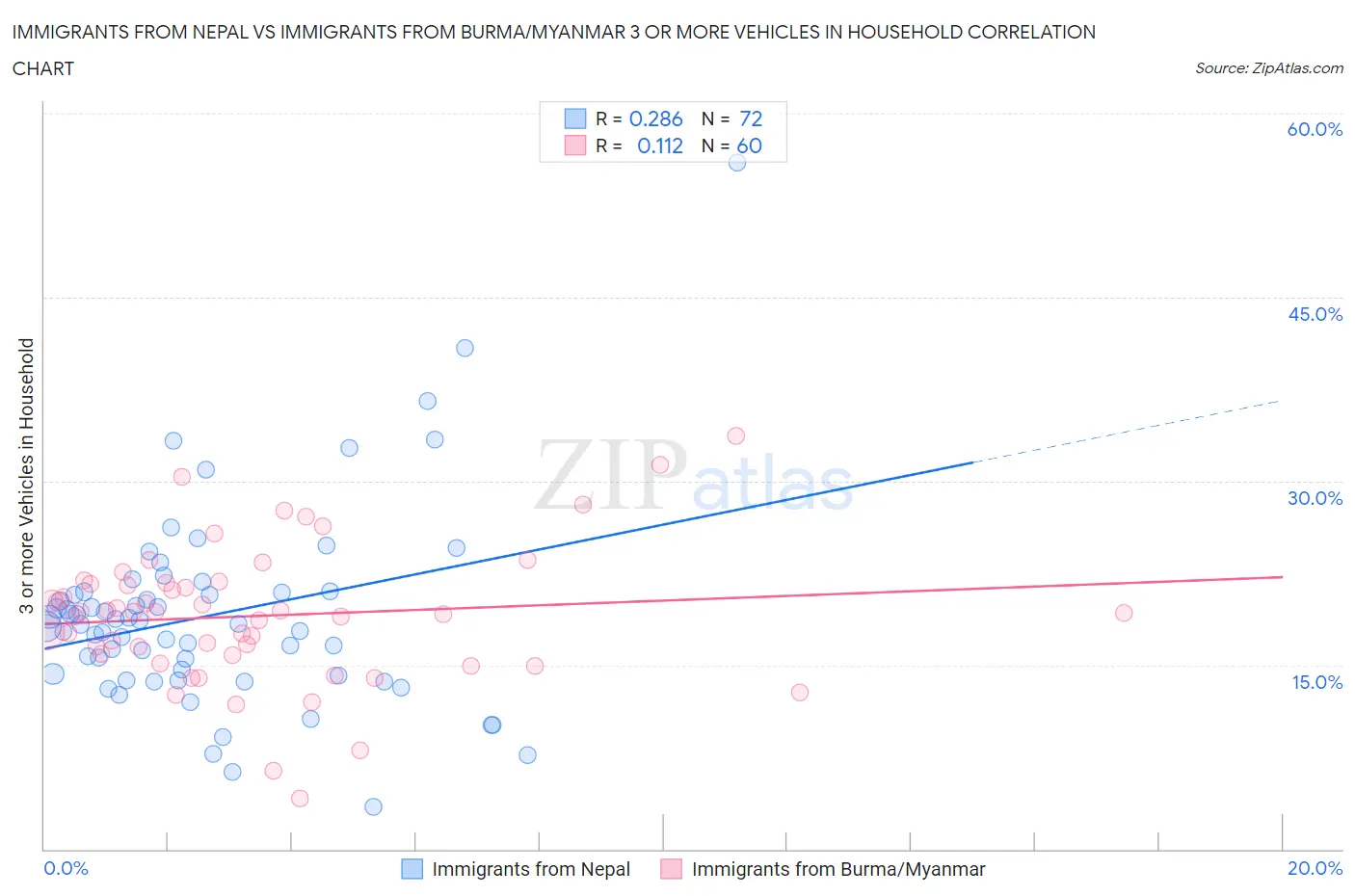 Immigrants from Nepal vs Immigrants from Burma/Myanmar 3 or more Vehicles in Household