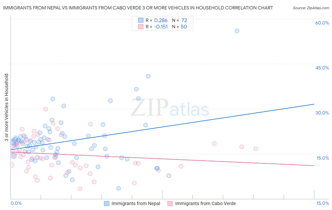 Immigrants from Nepal vs Immigrants from Cabo Verde 3 or more Vehicles in Household
