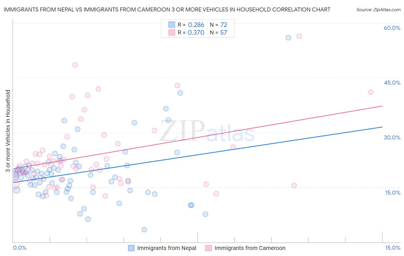 Immigrants from Nepal vs Immigrants from Cameroon 3 or more Vehicles in Household