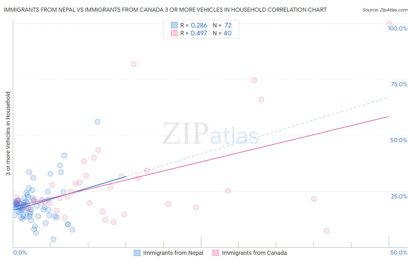 Immigrants from Nepal vs Immigrants from Canada 3 or more Vehicles in Household