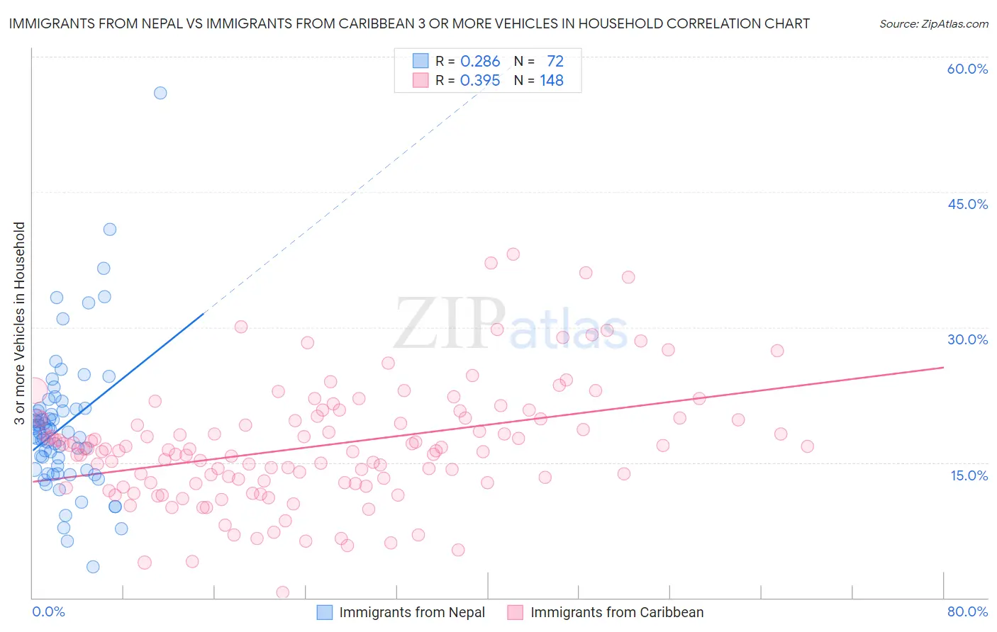 Immigrants from Nepal vs Immigrants from Caribbean 3 or more Vehicles in Household