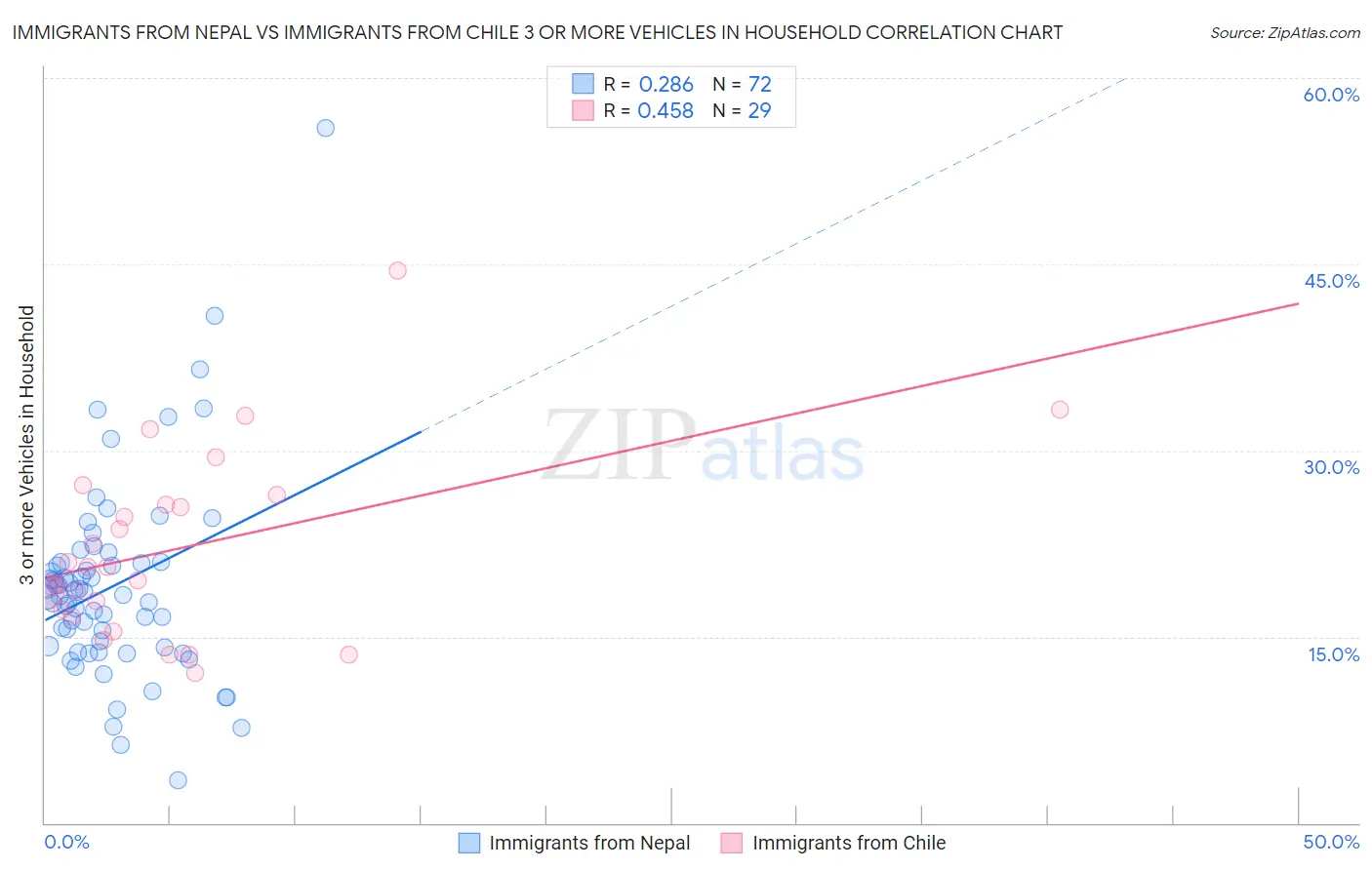 Immigrants from Nepal vs Immigrants from Chile 3 or more Vehicles in Household