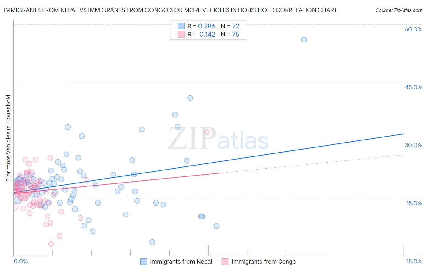 Immigrants from Nepal vs Immigrants from Congo 3 or more Vehicles in Household