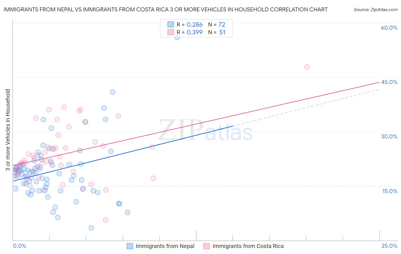 Immigrants from Nepal vs Immigrants from Costa Rica 3 or more Vehicles in Household