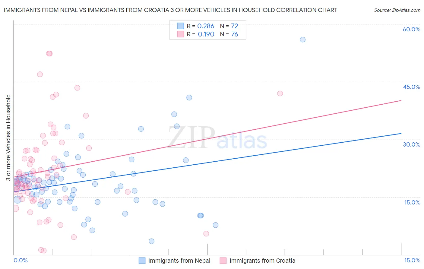 Immigrants from Nepal vs Immigrants from Croatia 3 or more Vehicles in Household