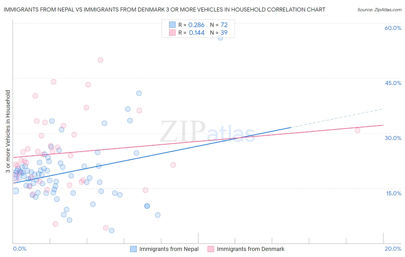 Immigrants from Nepal vs Immigrants from Denmark 3 or more Vehicles in Household