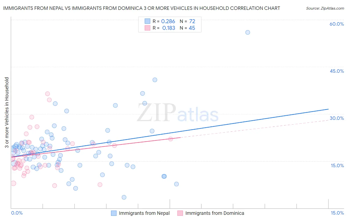 Immigrants from Nepal vs Immigrants from Dominica 3 or more Vehicles in Household