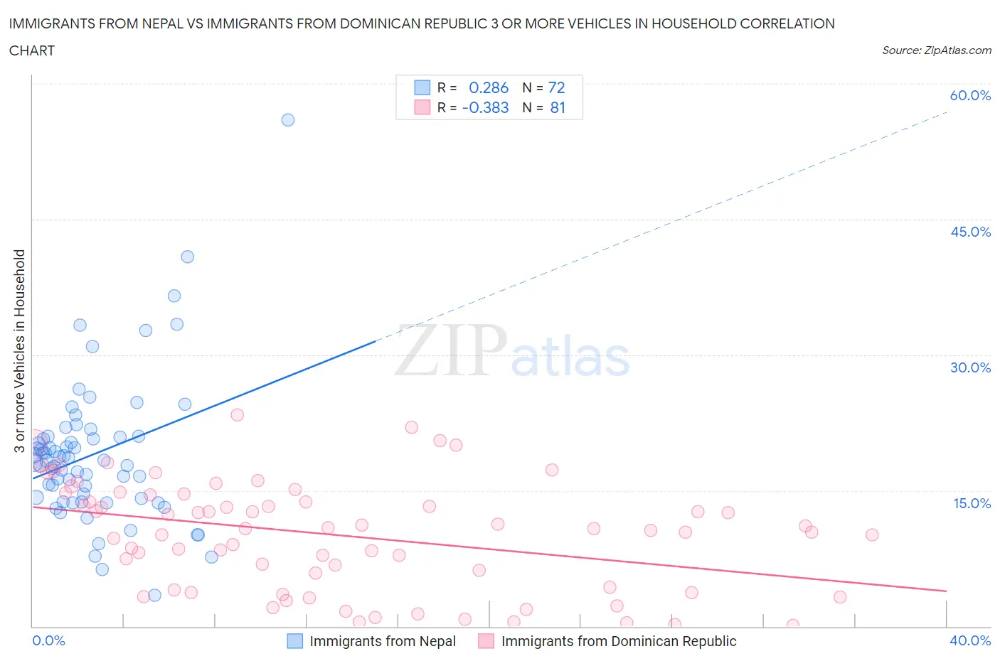 Immigrants from Nepal vs Immigrants from Dominican Republic 3 or more Vehicles in Household