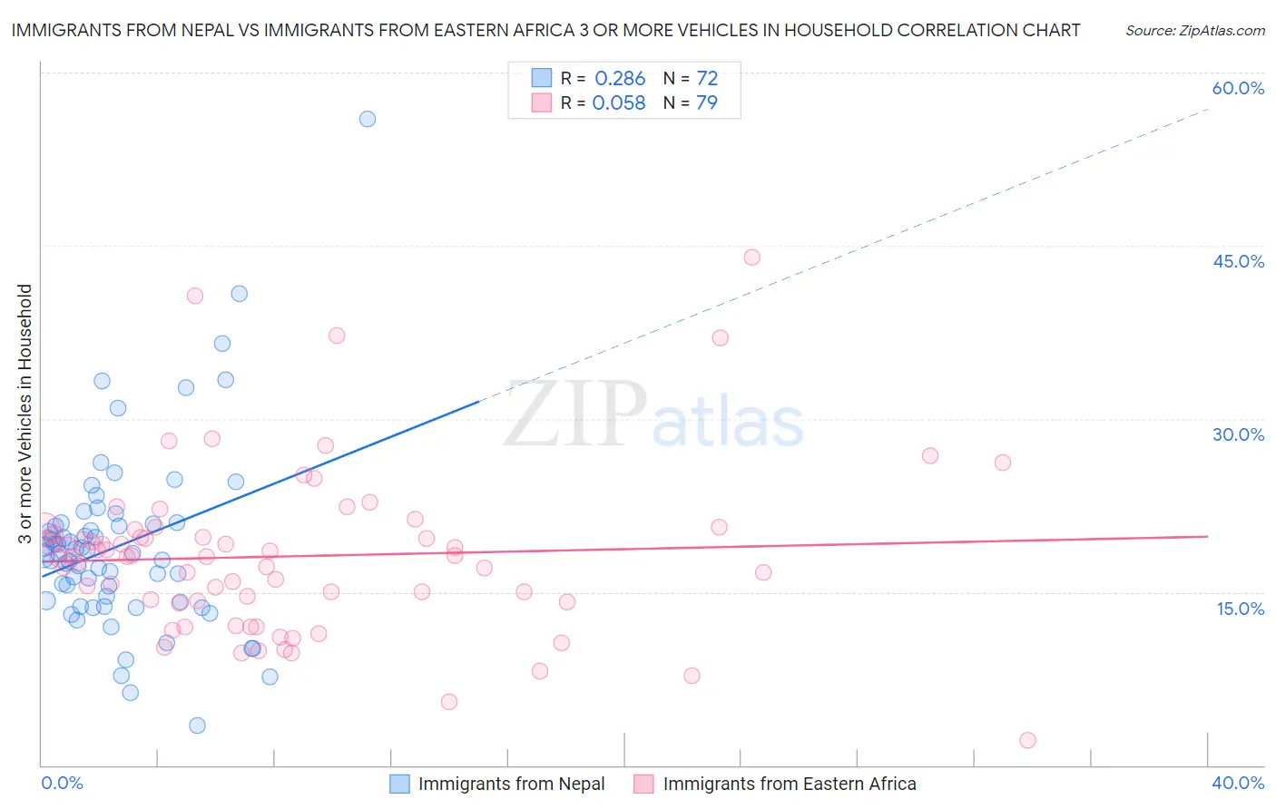 Immigrants from Nepal vs Immigrants from Eastern Africa 3 or more Vehicles in Household