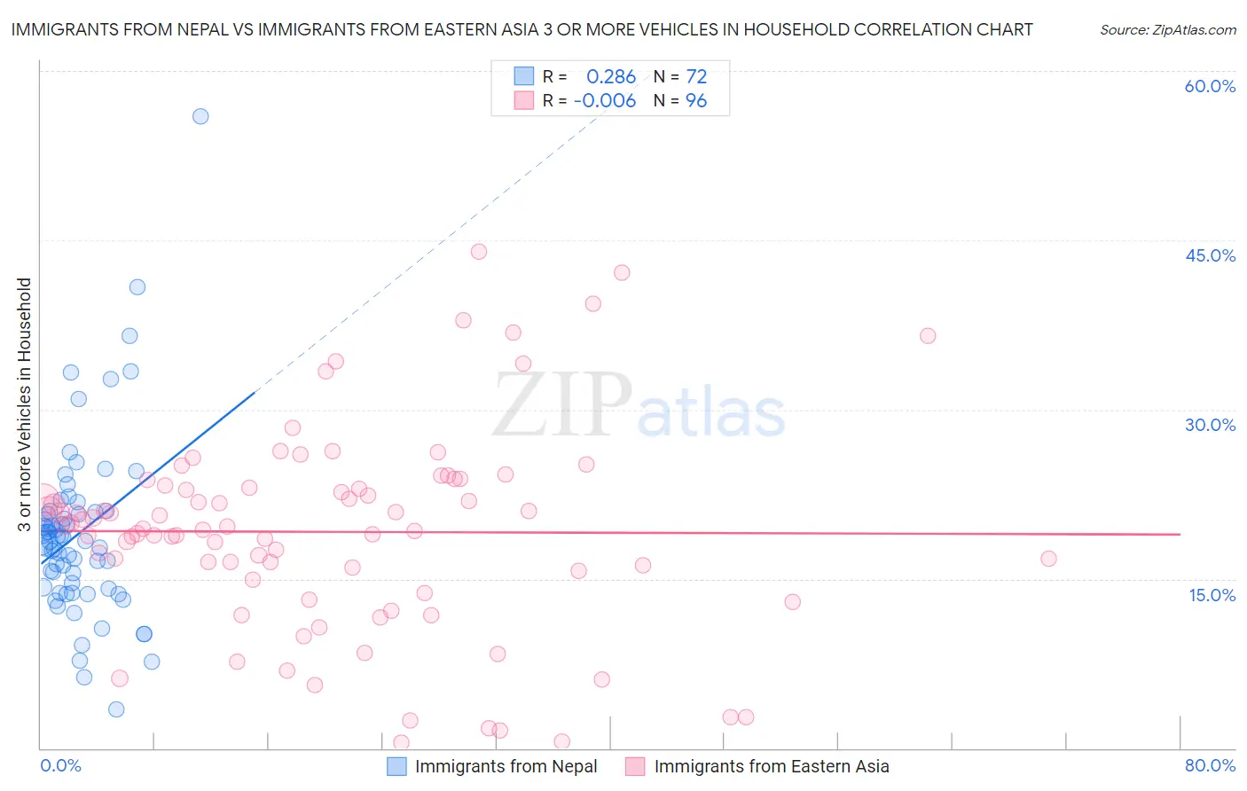 Immigrants from Nepal vs Immigrants from Eastern Asia 3 or more Vehicles in Household