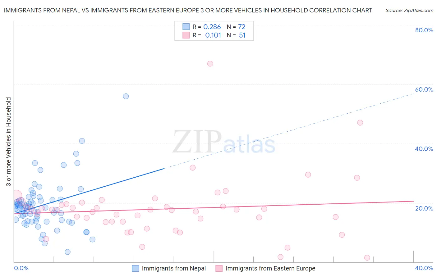 Immigrants from Nepal vs Immigrants from Eastern Europe 3 or more Vehicles in Household
