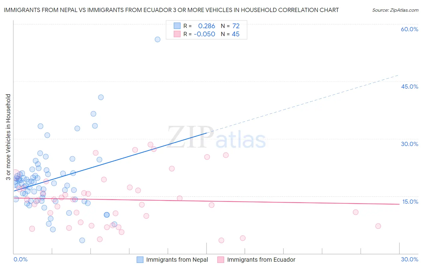 Immigrants from Nepal vs Immigrants from Ecuador 3 or more Vehicles in Household