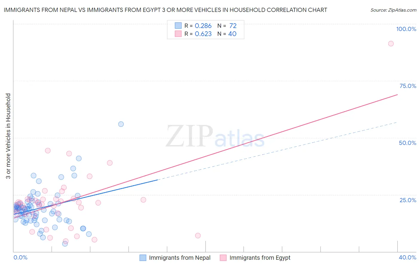 Immigrants from Nepal vs Immigrants from Egypt 3 or more Vehicles in Household