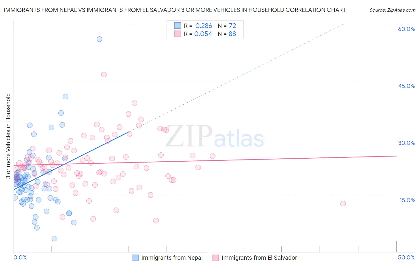 Immigrants from Nepal vs Immigrants from El Salvador 3 or more Vehicles in Household