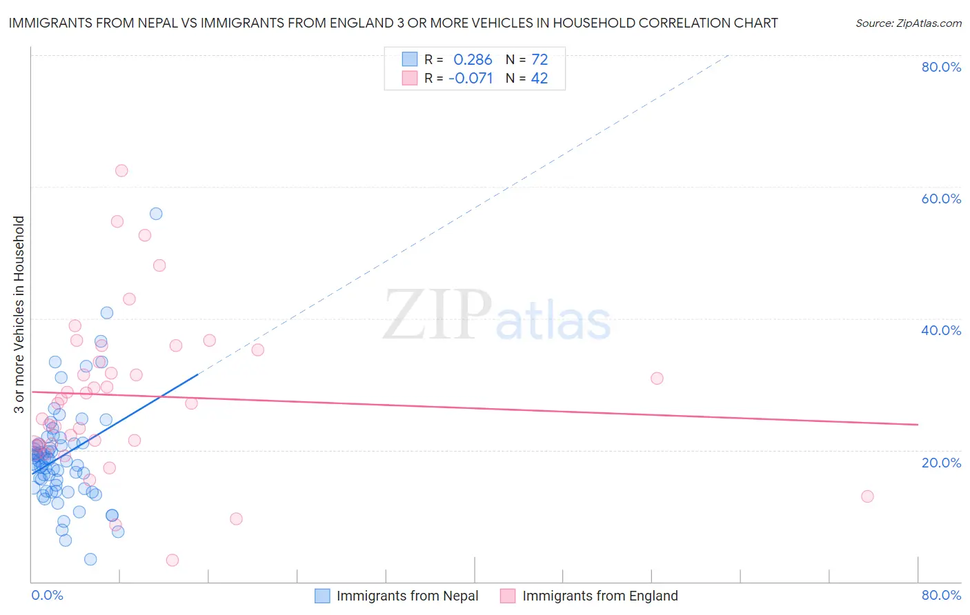 Immigrants from Nepal vs Immigrants from England 3 or more Vehicles in Household