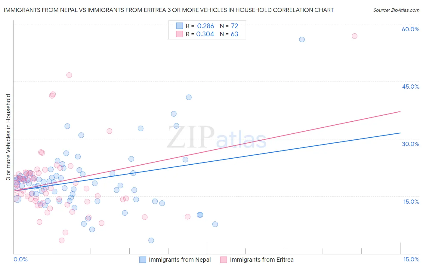 Immigrants from Nepal vs Immigrants from Eritrea 3 or more Vehicles in Household