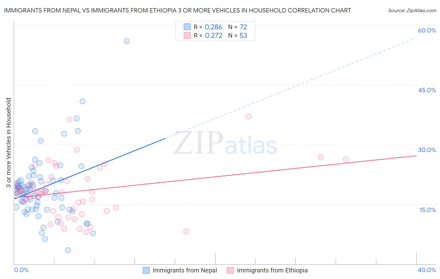 Immigrants from Nepal vs Immigrants from Ethiopia 3 or more Vehicles in Household