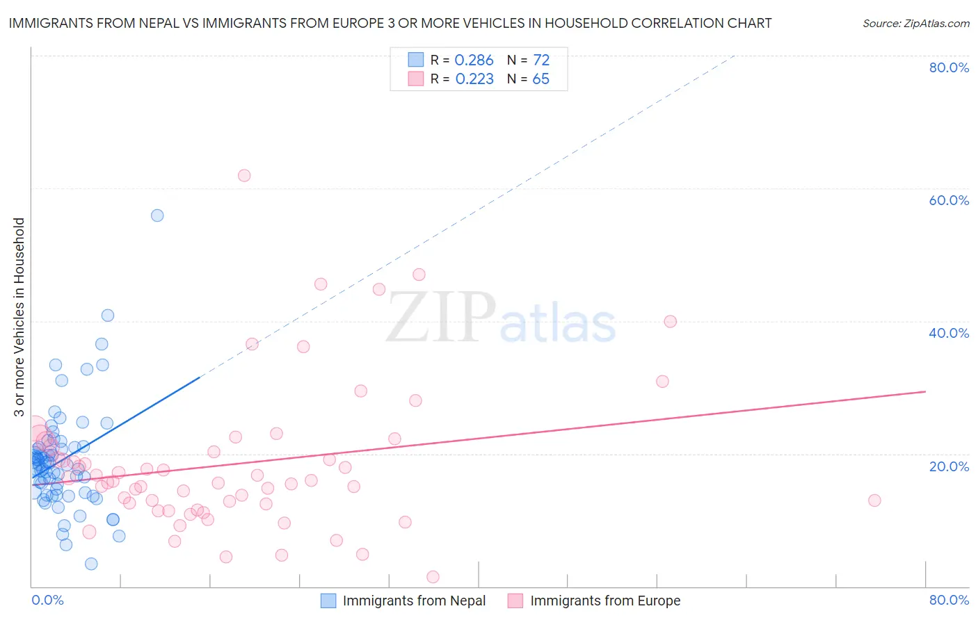 Immigrants from Nepal vs Immigrants from Europe 3 or more Vehicles in Household