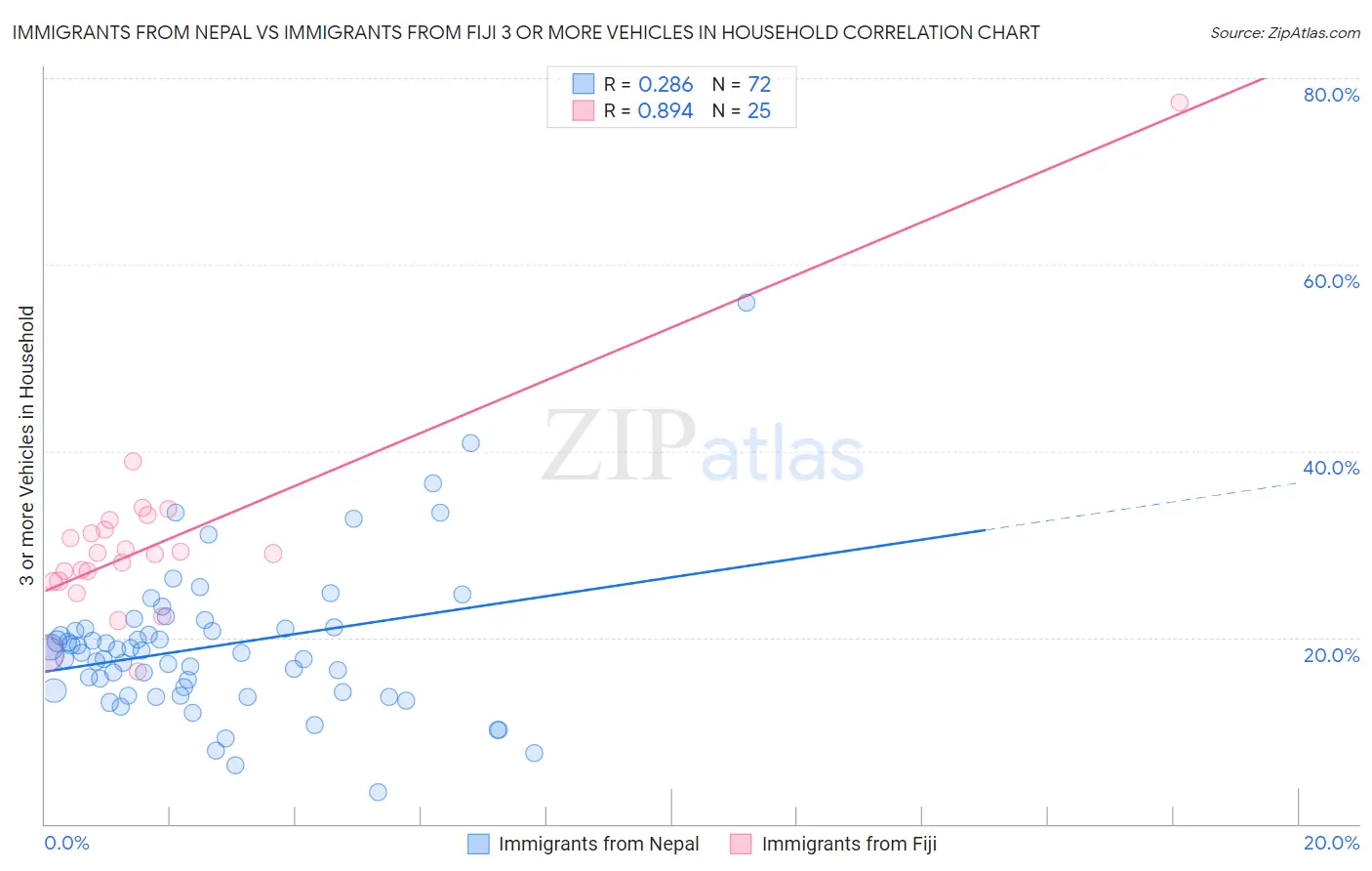 Immigrants from Nepal vs Immigrants from Fiji 3 or more Vehicles in Household