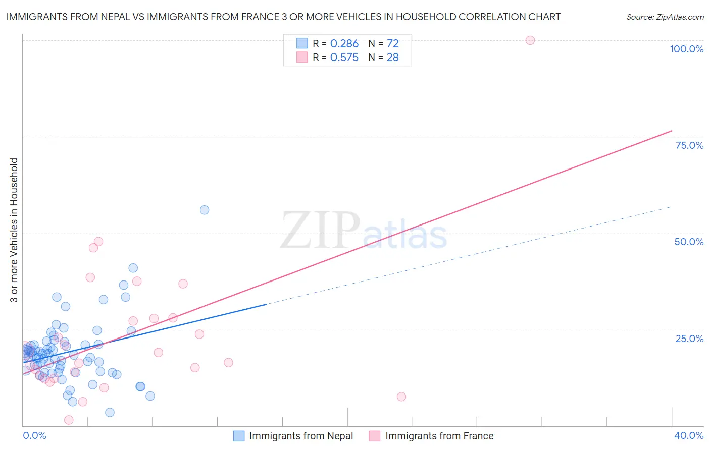 Immigrants from Nepal vs Immigrants from France 3 or more Vehicles in Household