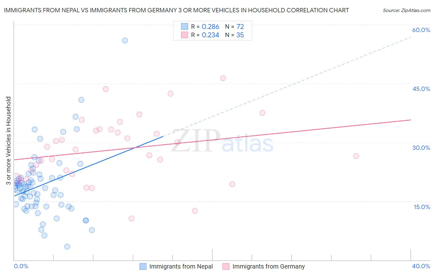 Immigrants from Nepal vs Immigrants from Germany 3 or more Vehicles in Household