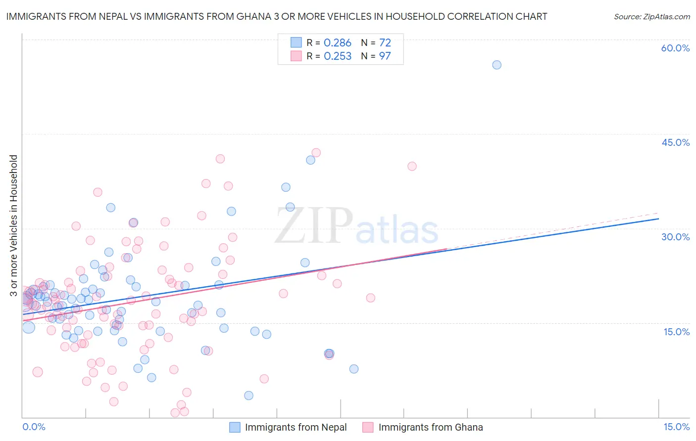 Immigrants from Nepal vs Immigrants from Ghana 3 or more Vehicles in Household