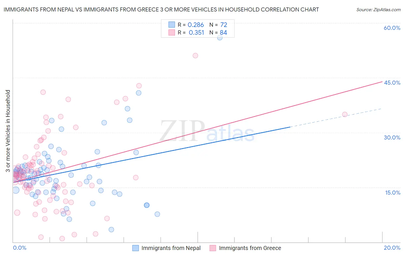 Immigrants from Nepal vs Immigrants from Greece 3 or more Vehicles in Household