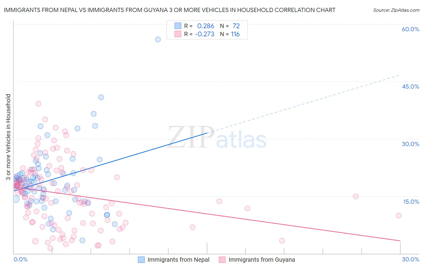 Immigrants from Nepal vs Immigrants from Guyana 3 or more Vehicles in Household