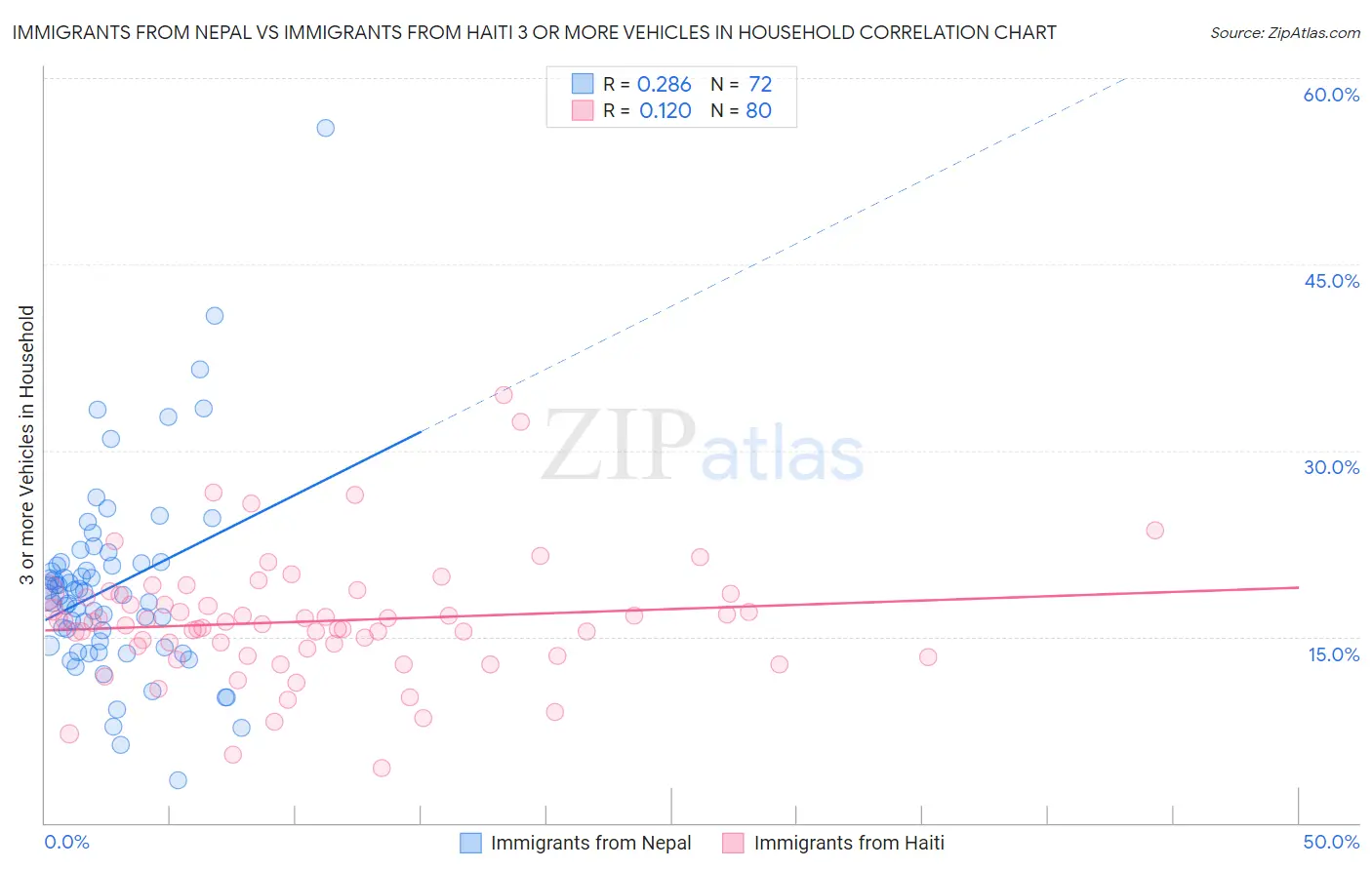 Immigrants from Nepal vs Immigrants from Haiti 3 or more Vehicles in Household