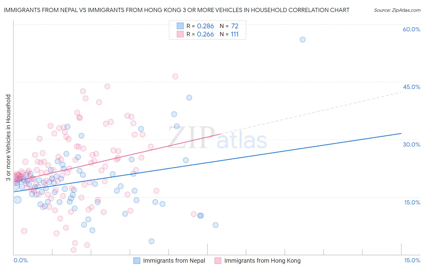 Immigrants from Nepal vs Immigrants from Hong Kong 3 or more Vehicles in Household