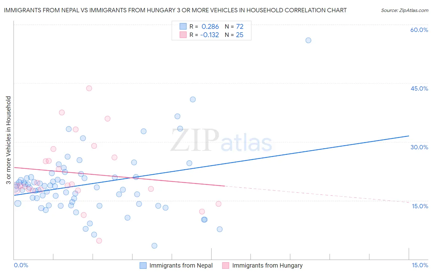 Immigrants from Nepal vs Immigrants from Hungary 3 or more Vehicles in Household