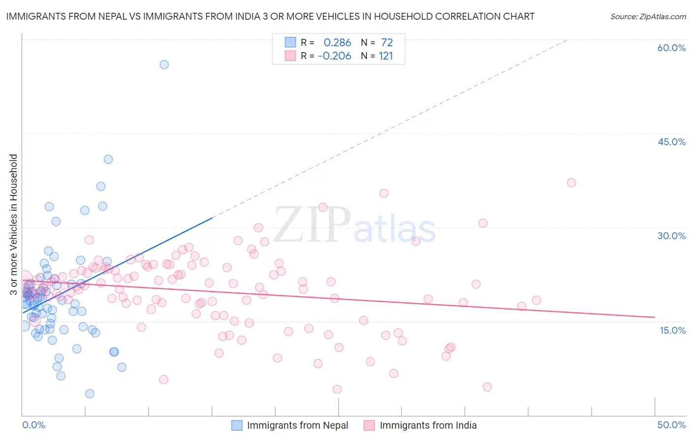 Immigrants from Nepal vs Immigrants from India 3 or more Vehicles in Household