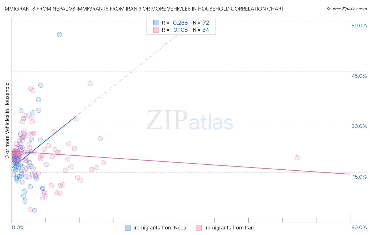 Immigrants from Nepal vs Immigrants from Iran 3 or more Vehicles in Household