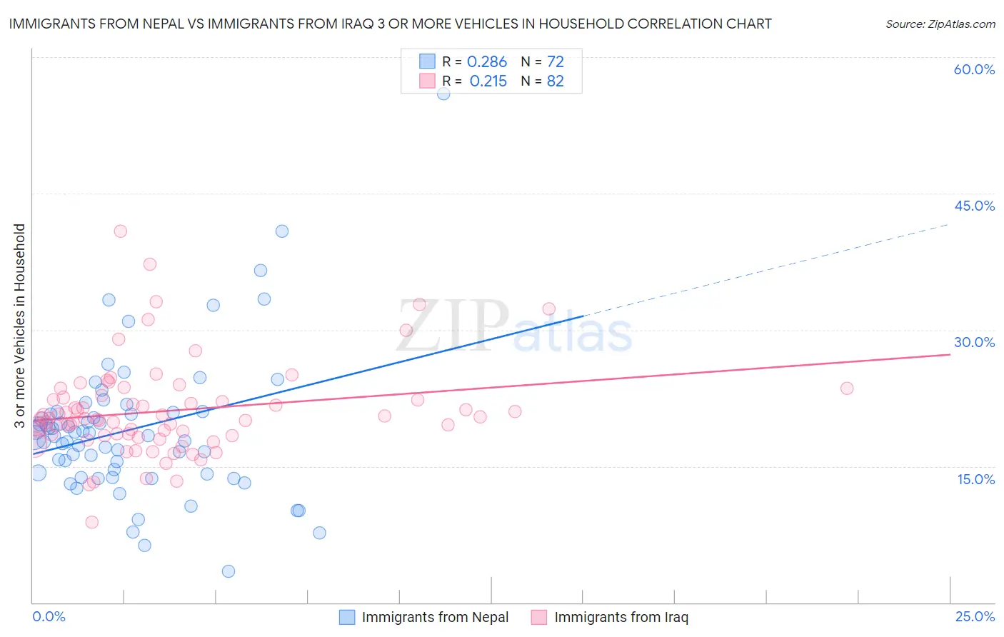 Immigrants from Nepal vs Immigrants from Iraq 3 or more Vehicles in Household